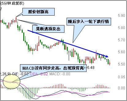 MACD绝密战法详解_macd标准参数_MACD技术指标应用