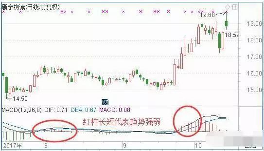 macd标准参数_MACD绝密战法详解_MACD技术指标应用