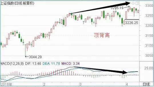 MACD技术指标应用_macd标准参数_MACD绝密战法详解