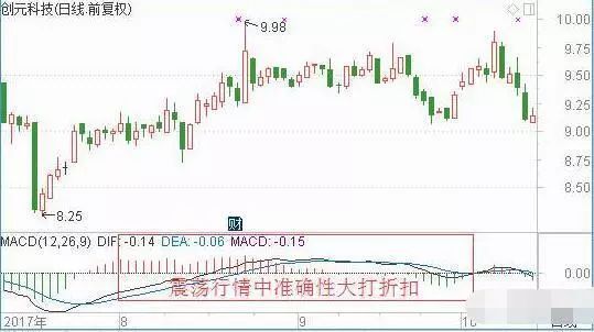 MACD绝密战法详解_MACD技术指标应用_macd标准参数