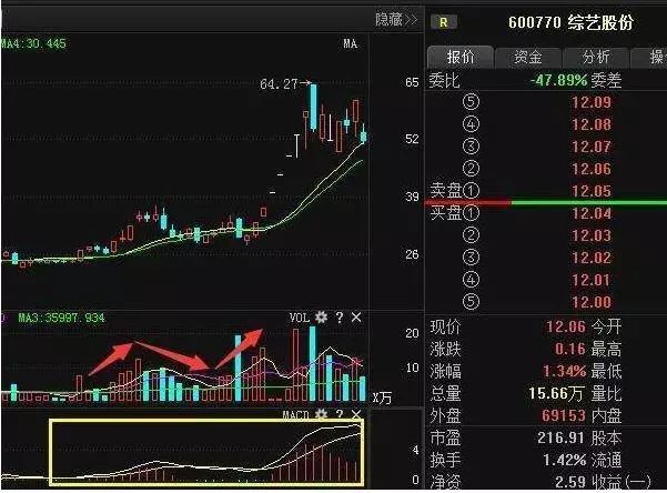MACD绝密战法详解_MACD技术指标应用_macd标准参数