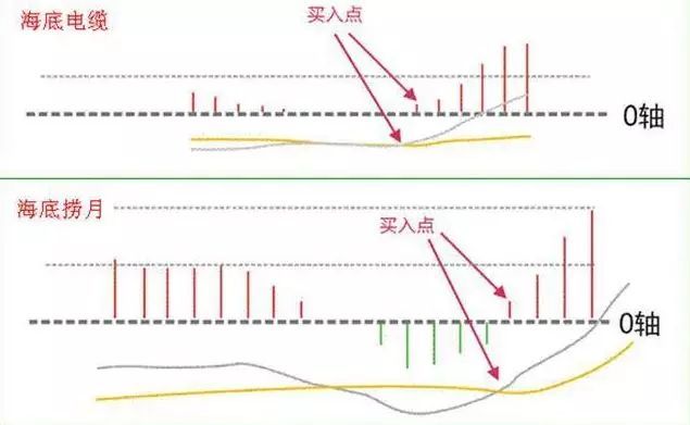 MACD技术指标应用_macd标准参数_MACD绝密战法详解