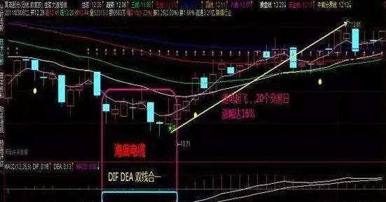 MACD绝密战法详解_macd标准参数_MACD技术指标应用