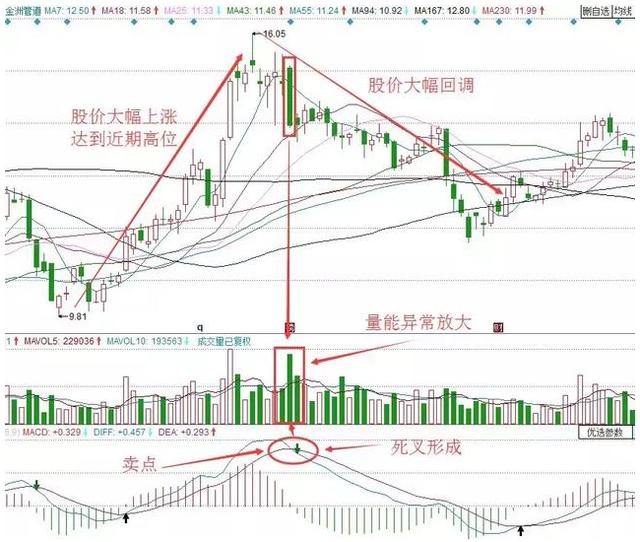 MACD指标运用技巧_交易赢家输家区别_macd标准参数