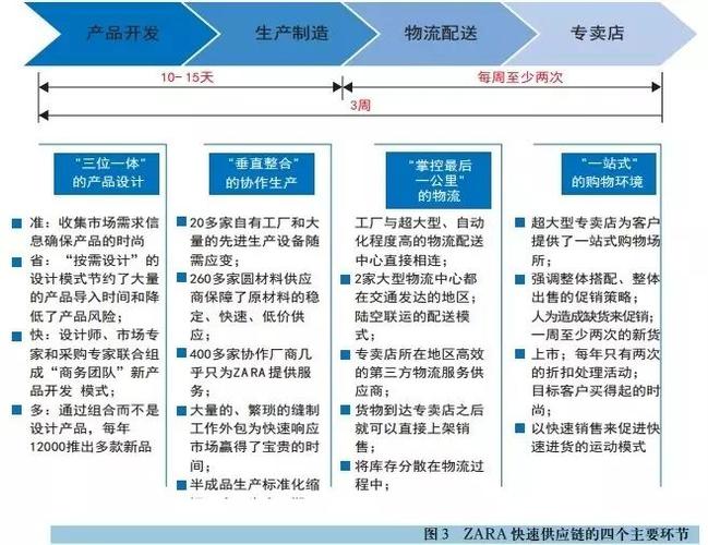 ZARA经营模式_快时尚供应链管理_zara现在所用管理模式