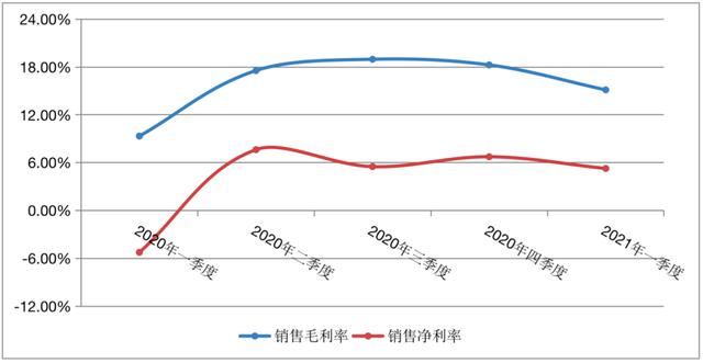 美容护理行业毛利率_销售毛利率分析_总资产报酬率多少才好