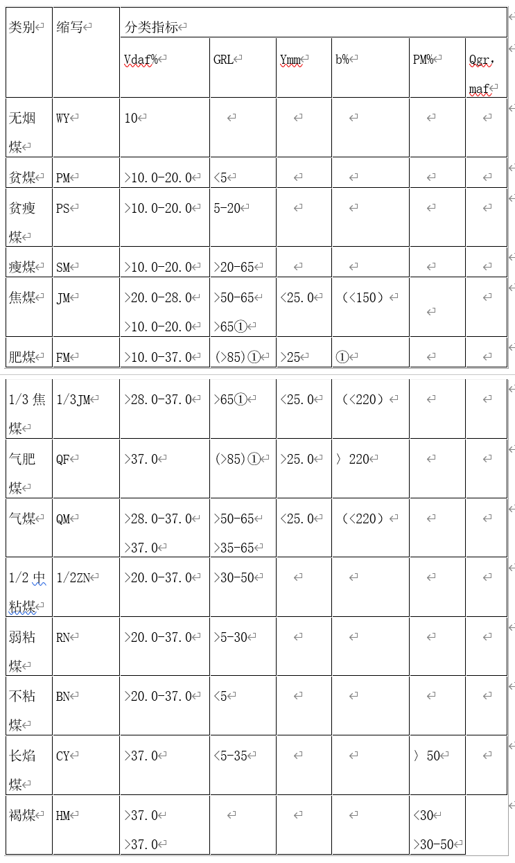 中国煤炭分类标准_煤炭种类分类_煤炭十年价格走势