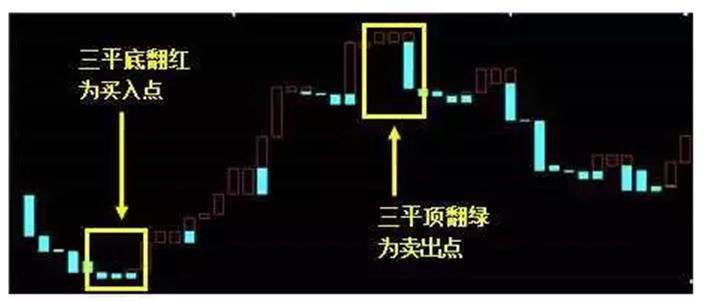 通达信宝塔线绿翻红选股公式_三平顶三平底形态分析_宝塔线指标使用技巧