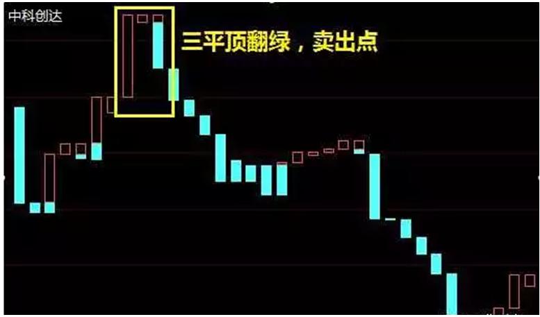 通达信宝塔线绿翻红选股公式_三平顶三平底形态分析_宝塔线指标使用技巧
