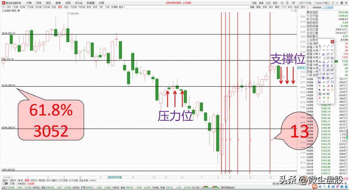 斐波那契线预测股票走势_期货技术之黄金分割及进场点位_黄金分割线在股市应用