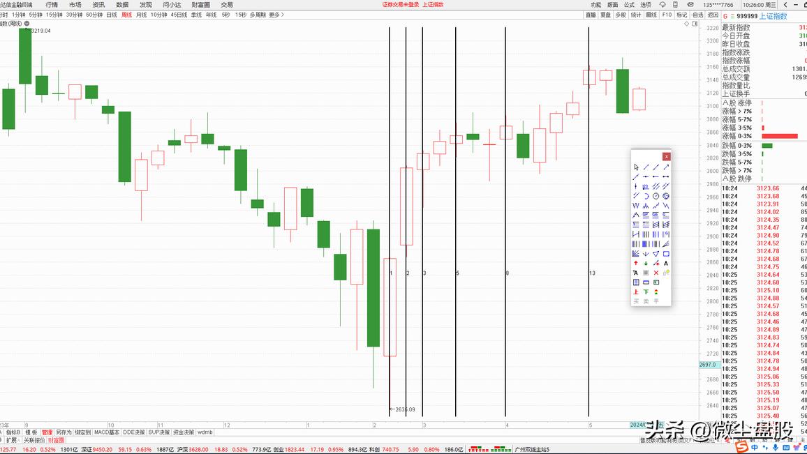 期货技术之黄金分割及进场点位_黄金分割线在股市应用_斐波那契线预测股票走势