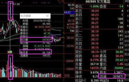如果股票成交量和换手率低,股价却掉很多,反映了什么?