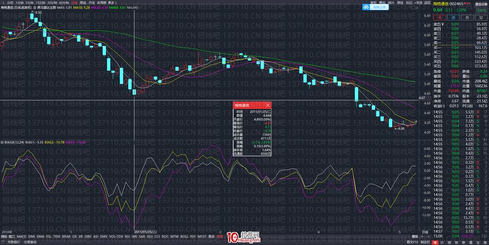 乖离率指标分析_BIAS指标买卖点判断_买卖股票看什么指标