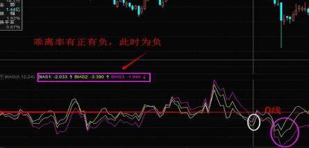最容易被忽视的技巧——BIAS乖离率，一旦学会，精准捕捉买卖点