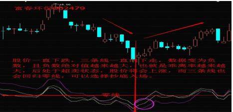 最容易被忽视的技巧——BIAS乖离率，一旦学会，精准捕捉买卖点