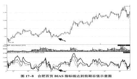 最容易被忽视的技巧——BIAS乖离率，一旦学会，精准捕捉买卖点