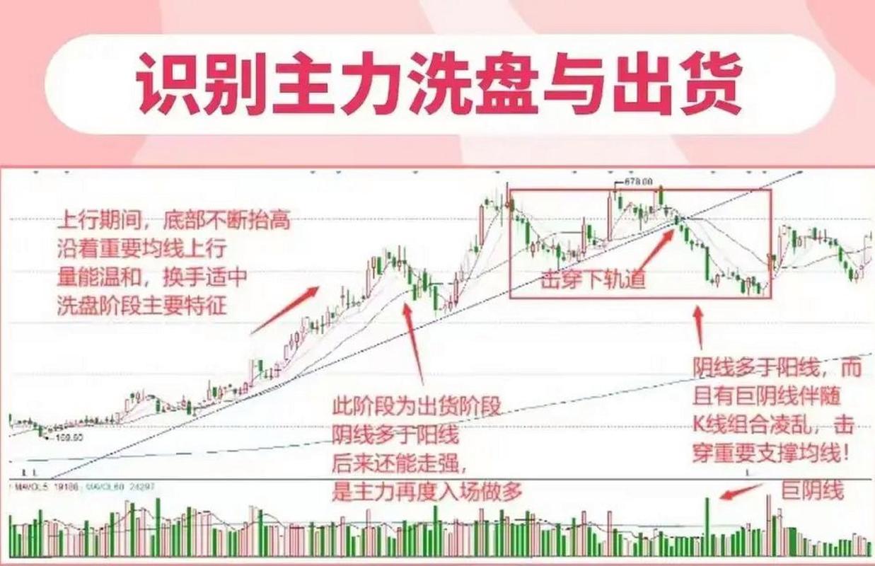 庄家高度控盘后庄的走势_如何判断主力洗盘还是出货 中国股市主力洗盘出货识别技巧 主力洗盘出货盘口特征分析