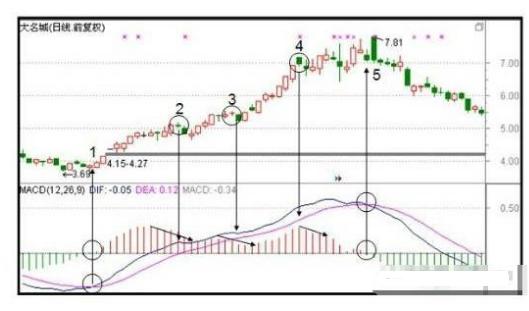 MACD指标强弱判断标准_macd标准参数_MACD指标短线中线长线参数