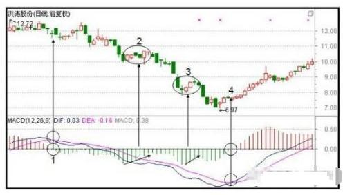 MACD指标短线中线长线参数_MACD指标强弱判断标准_macd标准参数