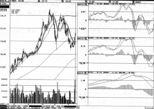 macd标准参数_MACD指标强弱判断标准_MACD指标短线中线长线参数