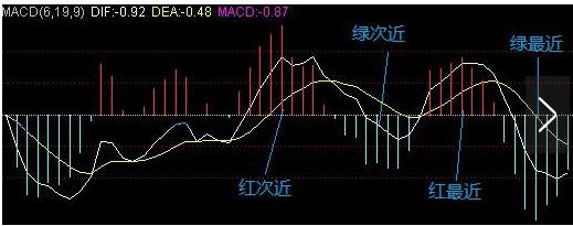 MACD指标强弱判断标准_MACD指标短线中线长线参数_macd标准参数