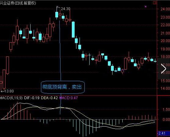 MACD指标短线中线长线参数_MACD指标强弱判断标准_macd标准参数