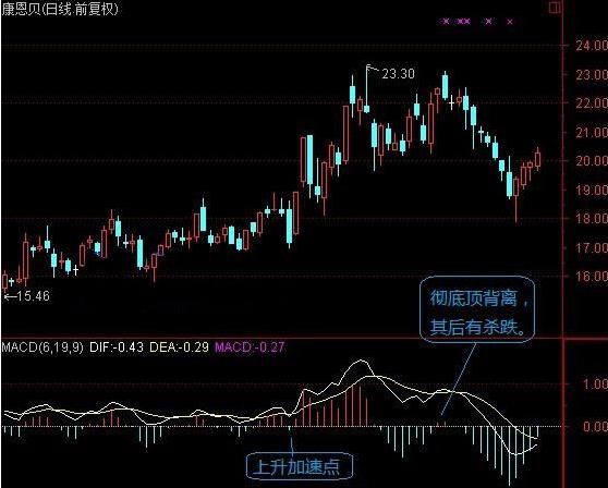 MACD指标强弱判断标准_macd标准参数_MACD指标短线中线长线参数