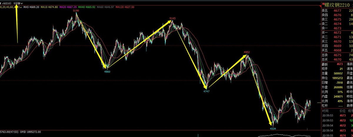 黄金分割线画法计算公式_期货技术之黄金分割及进场点位_黄金分割线原理与应用