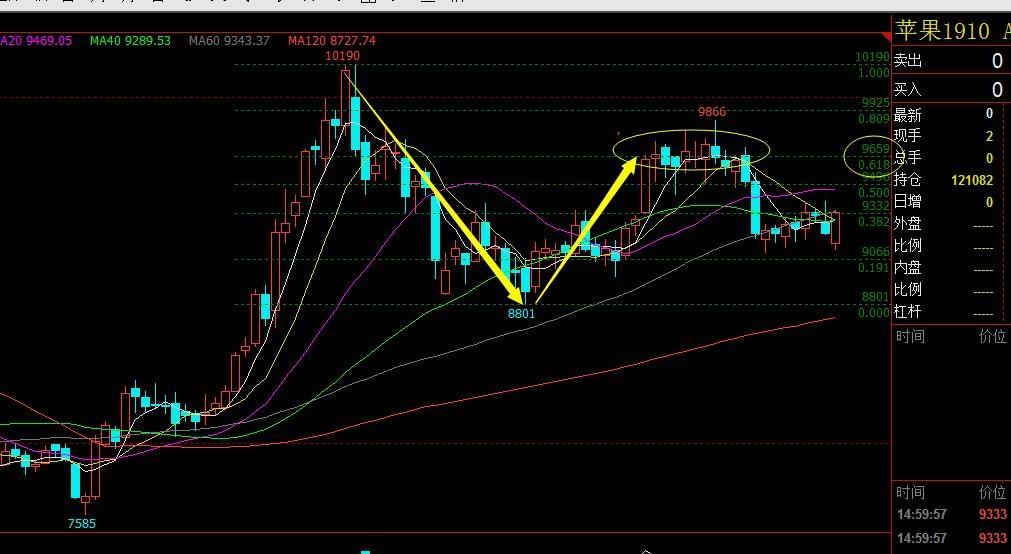 期货技术之黄金分割及进场点位_黄金分割线原理与应用_黄金分割线画法计算公式