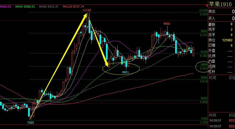 期货技术之黄金分割及进场点位_黄金分割线画法计算公式_黄金分割线原理与应用