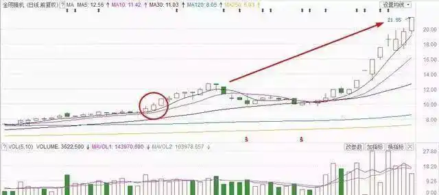 庄家高度控盘后庄的走势_股票交易准备_股票交易资本规划