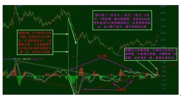 MACD指标使用方法_macd标准参数_MACD指标金叉死叉详解