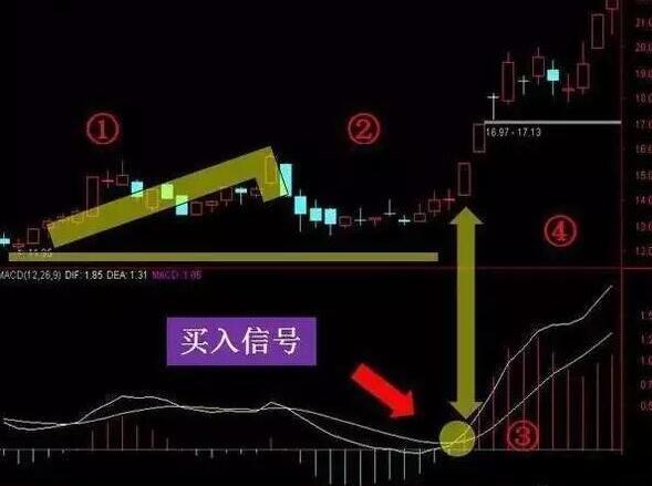 macd标准参数_MACD指标金叉死叉详解_MACD指标使用方法