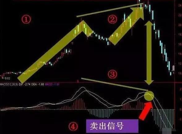 MACD指标金叉死叉详解_MACD指标使用方法_macd标准参数
