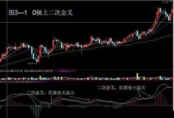 macd标准参数_MACD指标金叉死叉详解_MACD指标使用方法