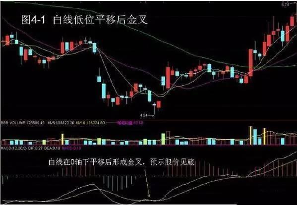 MACD指标金叉死叉详解_macd标准参数_MACD指标使用方法