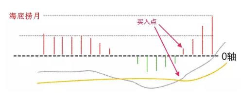 macd标准参数_MACD指标使用方法_MACD指标金叉死叉详解