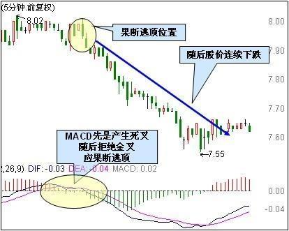 macd标准参数_MACD指标金叉死叉详解_MACD指标使用方法