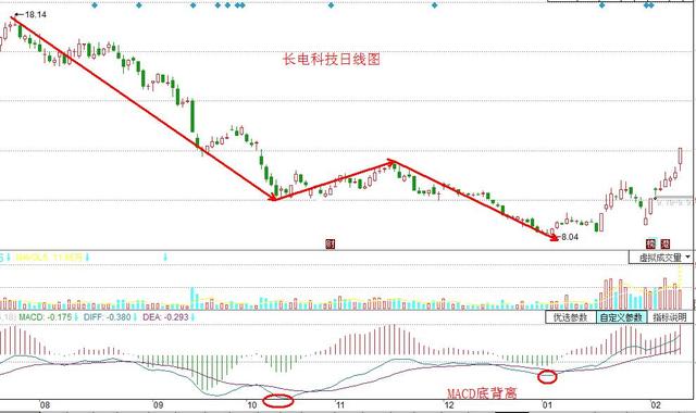 MACD指标使用方法_MACD指标金叉死叉详解_macd标准参数