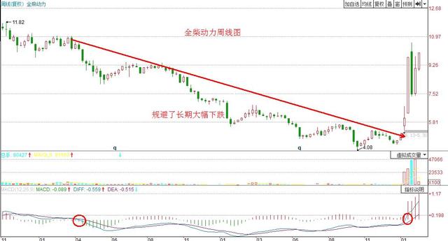 MACD指标金叉死叉详解_MACD指标使用方法_macd标准参数