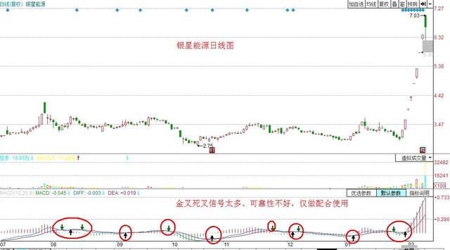 macd标准参数_MACD指标使用方法_MACD指标金叉死叉详解