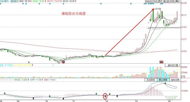 MACD指标使用方法_macd标准参数_MACD指标金叉死叉详解