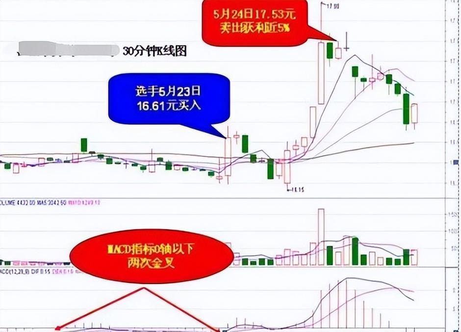 MACD指标金叉死叉详解_macd标准参数_MACD指标使用方法