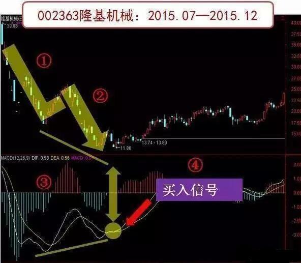 MACD指标实战应用技巧_股票技术分析MACD指标_macd标准参数