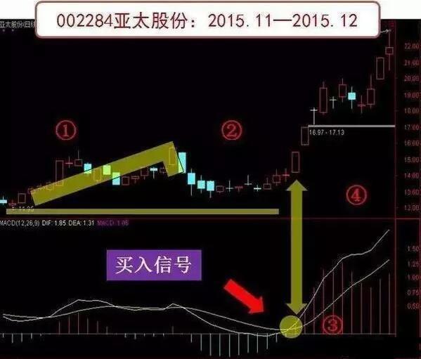 MACD指标实战应用技巧_股票技术分析MACD指标_macd标准参数