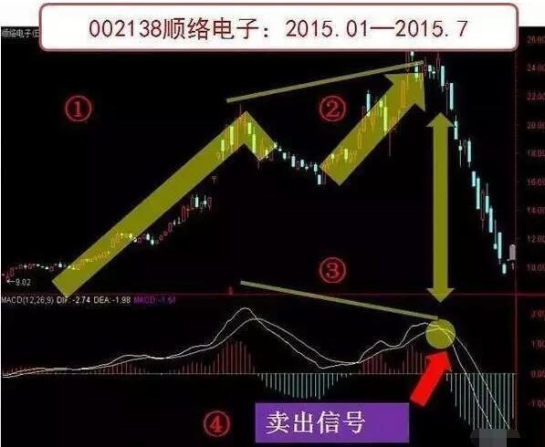macd标准参数_MACD指标实战应用技巧_股票技术分析MACD指标