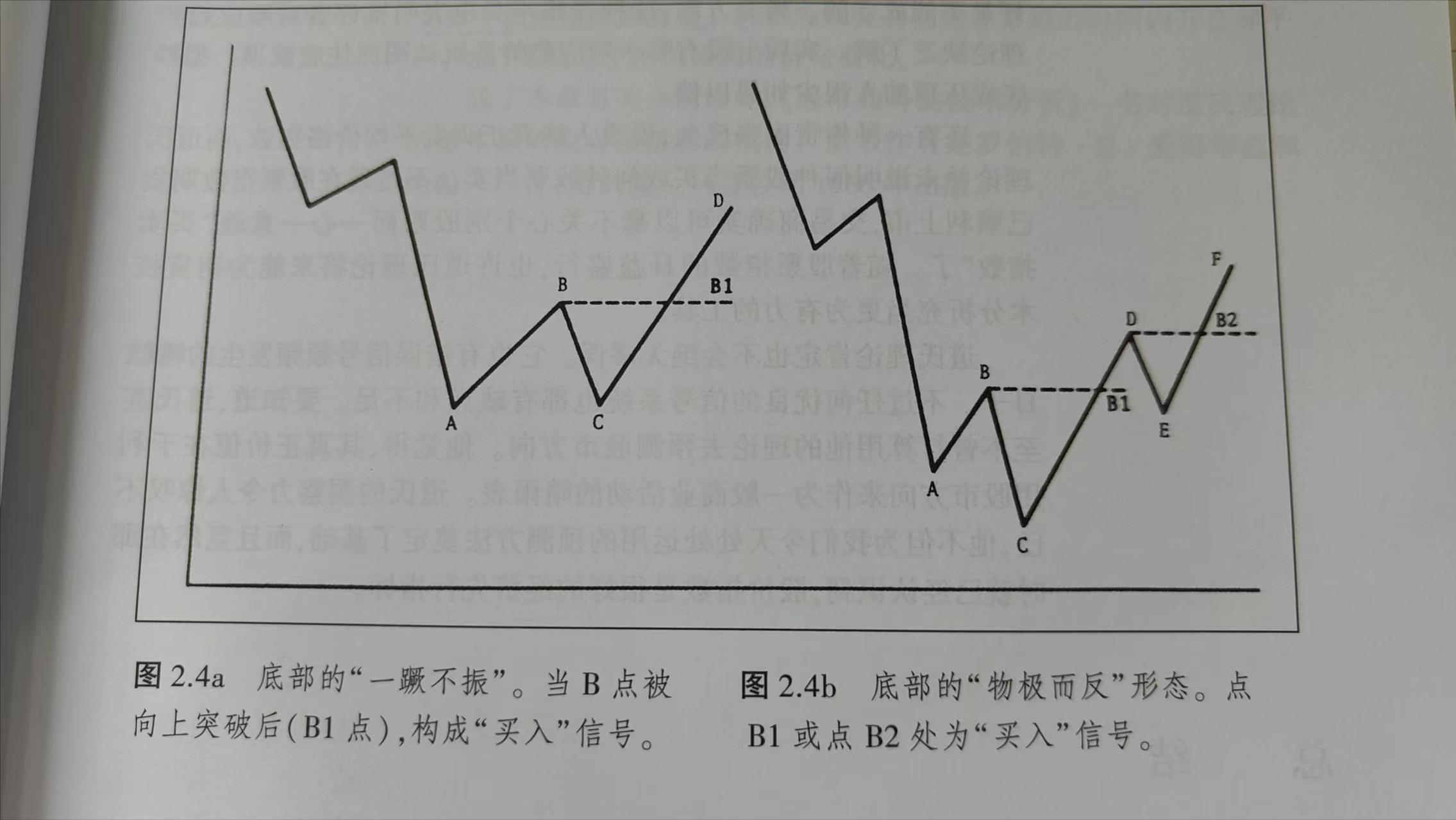 期货技术之黄金分割及进场点位_纯技术分析交易策略_道氏理论反转形态