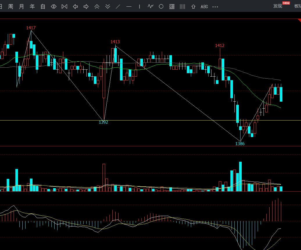 道氏理论反转形态_纯技术分析交易策略_期货技术之黄金分割及进场点位