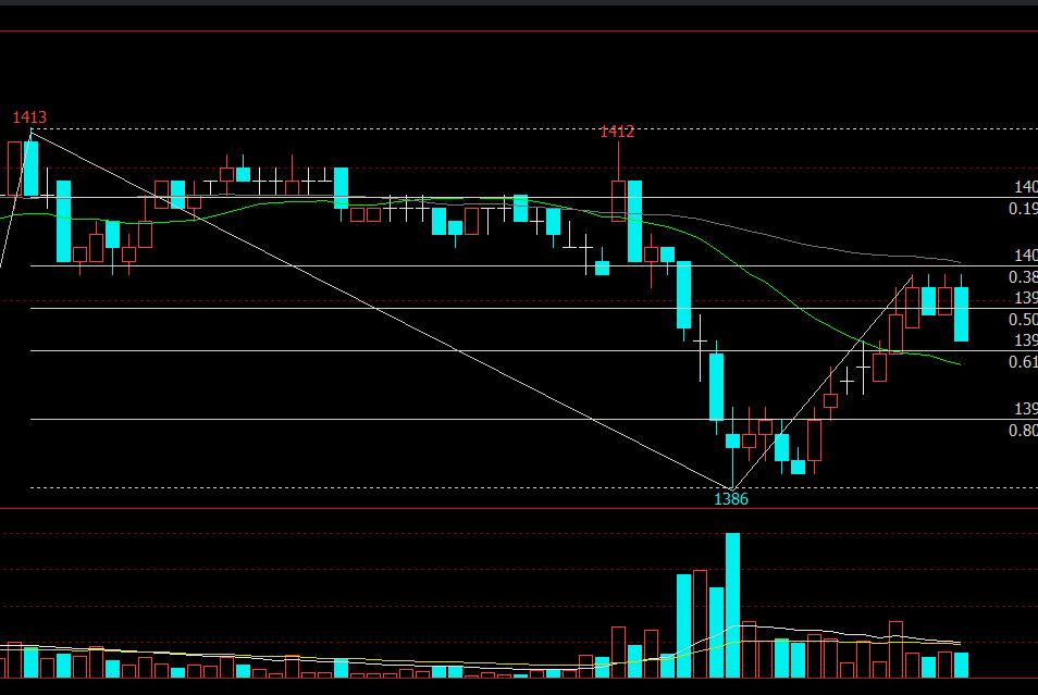 纯技术分析交易策略_道氏理论反转形态_期货技术之黄金分割及进场点位