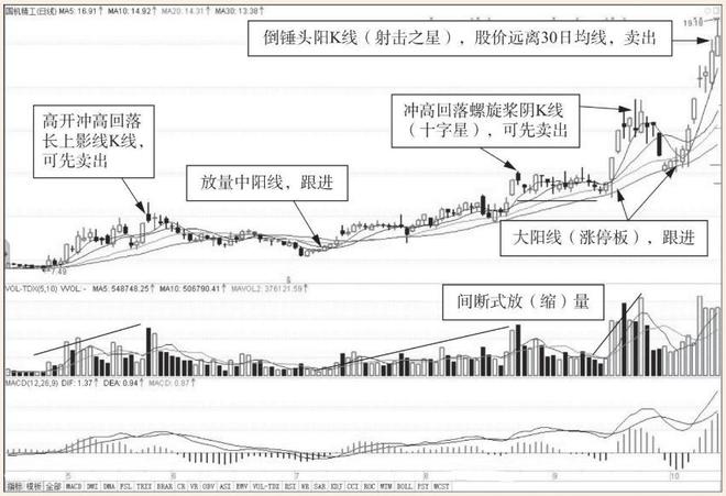 股市间断式放缩量复合式拉升_股票洗盘,出货k线图_主力机构操盘手法分析